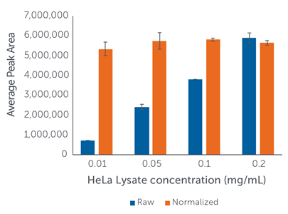 Abby Allows You to Normalize Your Data with Total Protein Detection in the Same Capillary Using RePlex